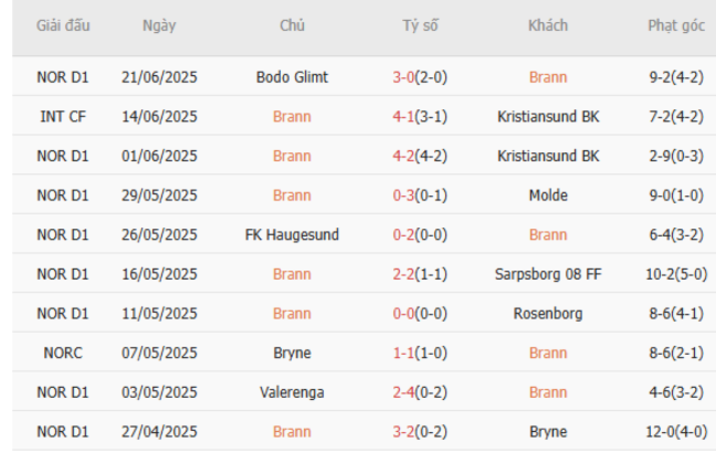 Nhận định nhanh Brann vs Sandefjord - 0h00 ngày 01/07 3 Phong độ Brann
