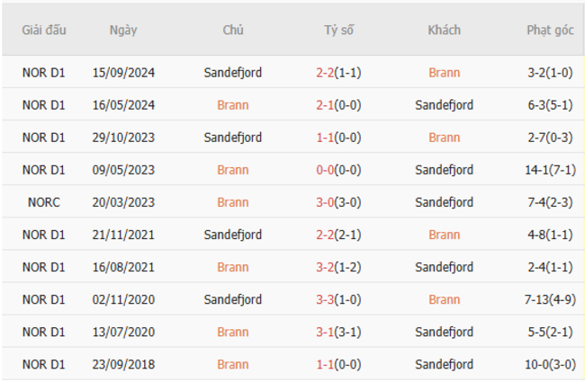 Nhận định nhanh Brann vs Sandefjord - 0h00 ngày 01/07 6 Kết quả chạm trán gần nhất Brann vs Sandefjord