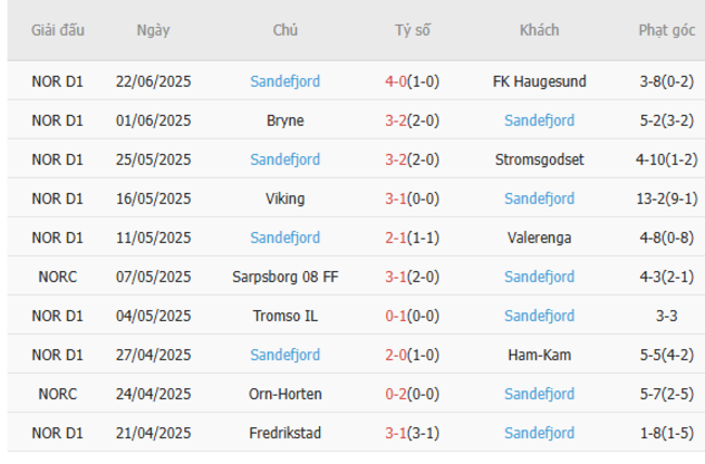 Nhận định nhanh Brann vs Sandefjord - 0h00 ngày 01/07 4 Phong độ Sandefjord