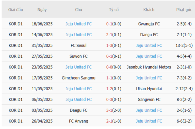 Nhận định nhanh Pohang Steelers vs Jeju United FC - 17h00 ngày 21/06 4 Phong độ Jeju United FC
