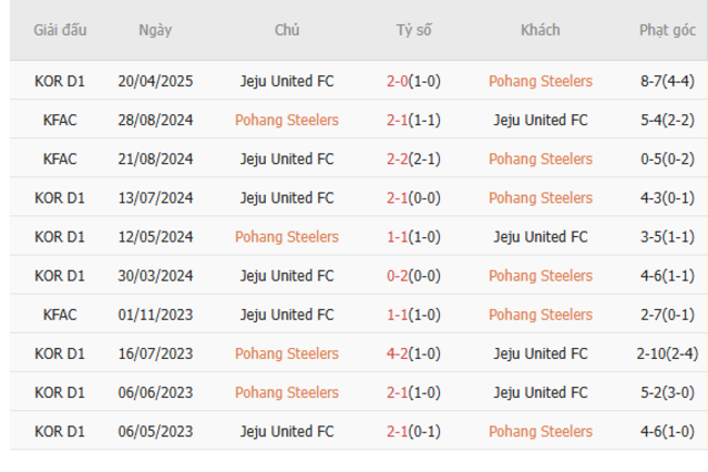 Nhận định nhanh Pohang Steelers vs Jeju United FC - 17h00 ngày 21/06 6 Kết quả chạm trán gần nhất Machida Zelvia vs Kashima Antlers