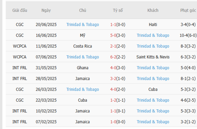 Phong độ Trinidad Tobago