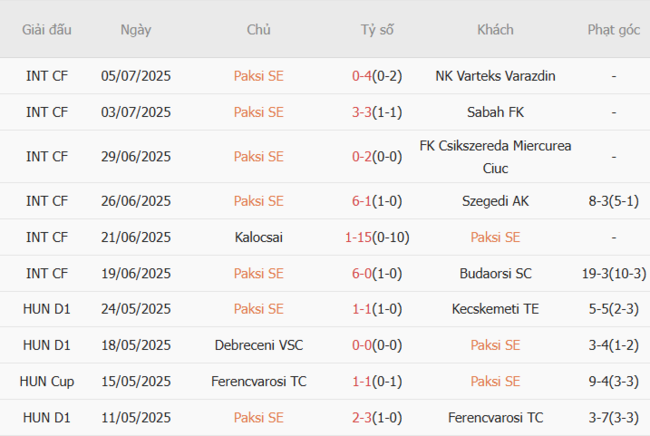 Phong độ Paksi SE