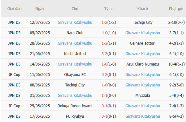 Phong độ Giravanz Kitakyushu