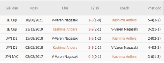 Kết quả chạm trán gần nhất Avispa Fukuoka vs Giravanz Kitakyushu