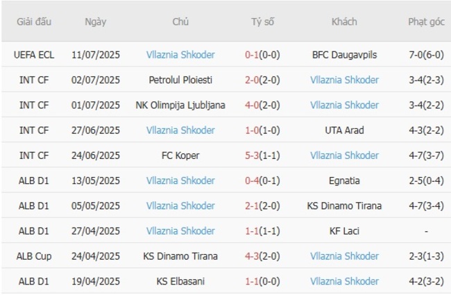 Phong độ Vllaznia Shkoder