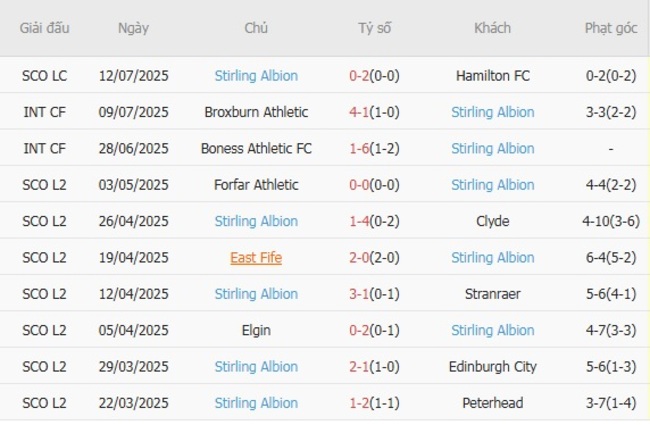 Phong độ Stirling Albion