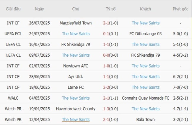 Phong độ The New Saints