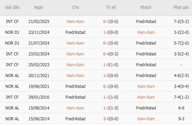 Kết quả chạm trán gần nhất Ham-Kam vs Fredrikstad