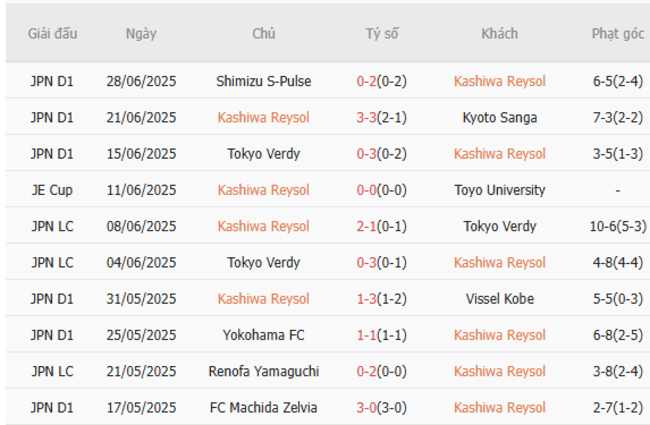 Phong độ Kashiwa Reysol