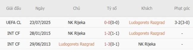 Thành tích đối đầu quá khứ Ludogorets và NK Rijeka