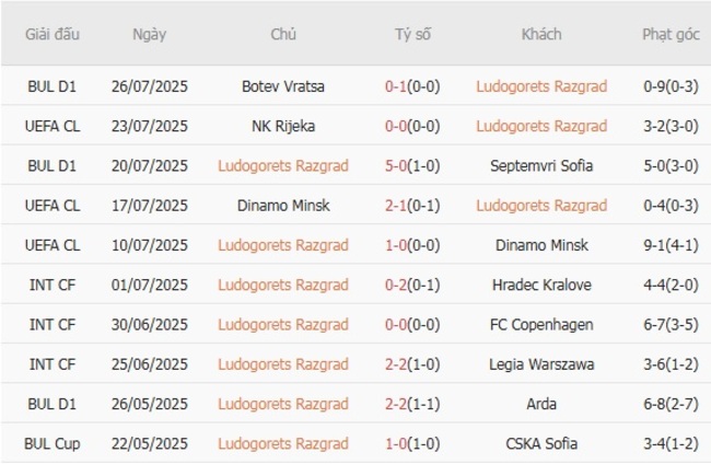 Phong độ Ludogorets