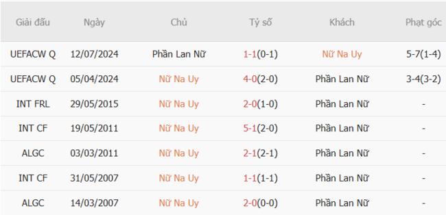Nhận định nhanh Nữ Na Uy vs Nữ Phần Lan, 23h00 06/07 6 Kết quả chạm trán gần nhất Nữ Na Uy vs Nữ Phần Lan