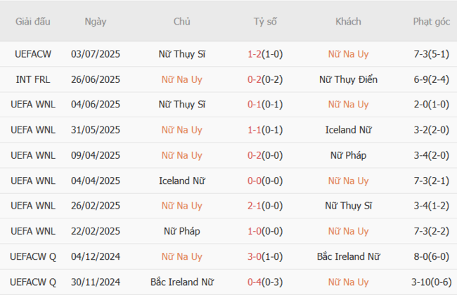 Nhận định nhanh Nữ Na Uy vs Nữ Phần Lan, 23h00 06/07 3 Phong độ Nữ Na Uy