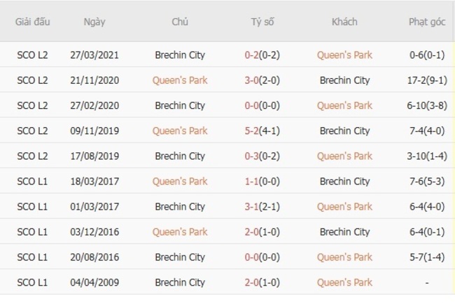 Kết quả chạm trán gần nhất Queen's Park vs Brechin City