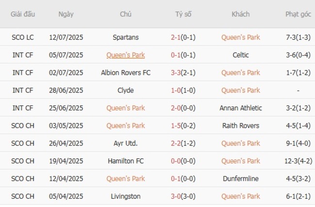 Phong độ Queen's Park 