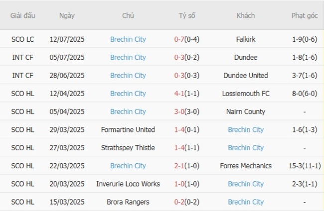 Phong độ Brechin City