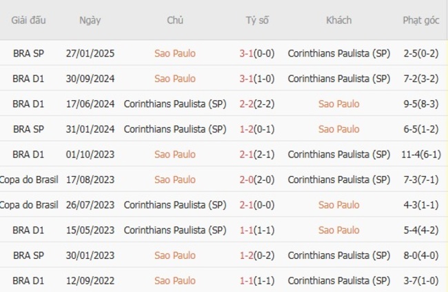 Nhận định nhanh Sao Paulo vs Corinthians Paulista, 07h00 ngày 20/07 6 Thành tích so tài trong quá khứ giữa Sao Paulo vs Corinthians Paulista