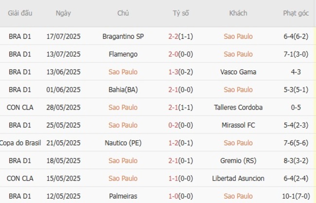 Nhận định nhanh Sao Paulo vs Corinthians Paulista, 07h00 ngày 20/07 3 Phong độ Sao Paulo