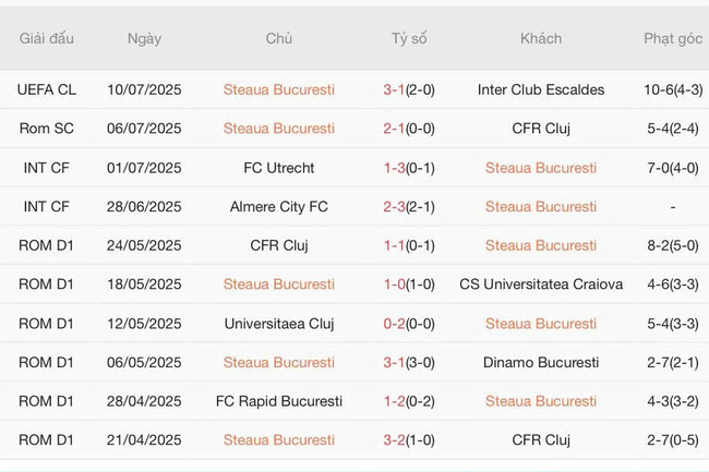 Phong độ Steaua Bucuresti 