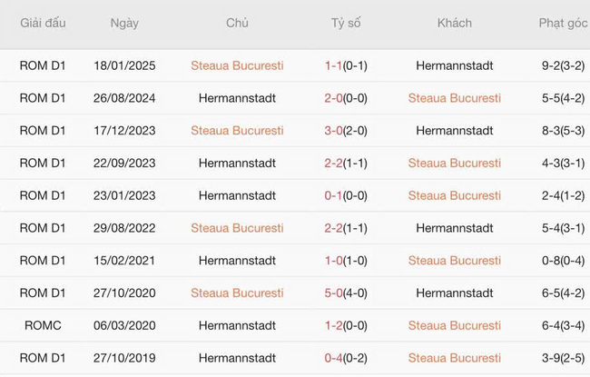 Kết quả chạm trán gần nhất Steaua Bucuresti vs Hermannstadt