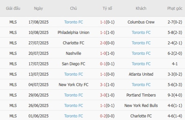 Nhận định nhanh Atlanta United vs Toronto FC 03h00 ngày 25/08 4 Phong độ Toronto FC