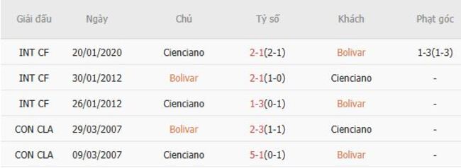 Nhận định nhanh Bolivar vs Cienciano, 05h00 ngày 14/08 6 Kết quả chạm trán gần nhất Bolivar vs Cienciano