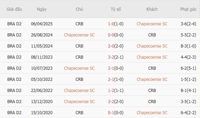 Kết quả chạm trán gần nhất Chapecoense SC vs CRB