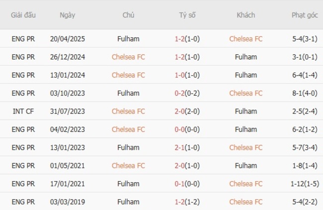 Nhận định nhanh Chelsea FC vs Fulham - 18h30 ngày 30/08 6 Kết quả chạm trán gần nhất Chelsea FC vs Fulham