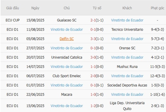 Phong độ Vinotinto de Ecuador