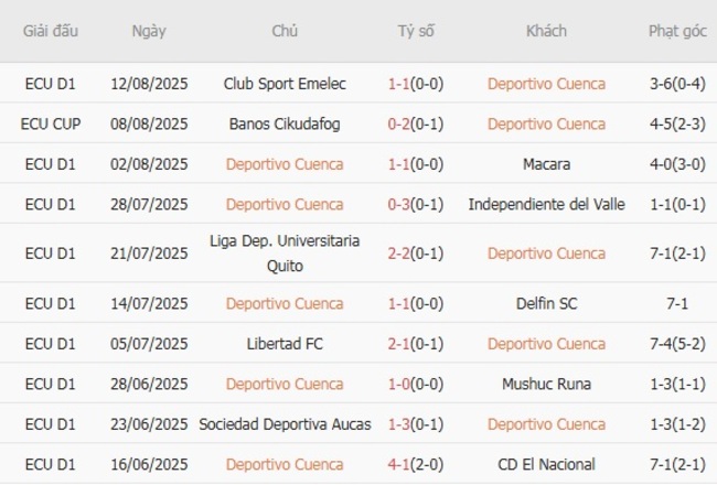 Phong độ Deportivo Cuenca