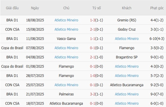 Phong độ Atletico Mineiro