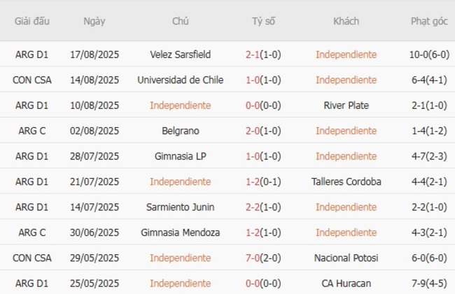 Phong độ Independiente