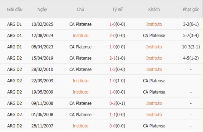 Kết quả chạm trán gần nhất Instituto vs CA Platense