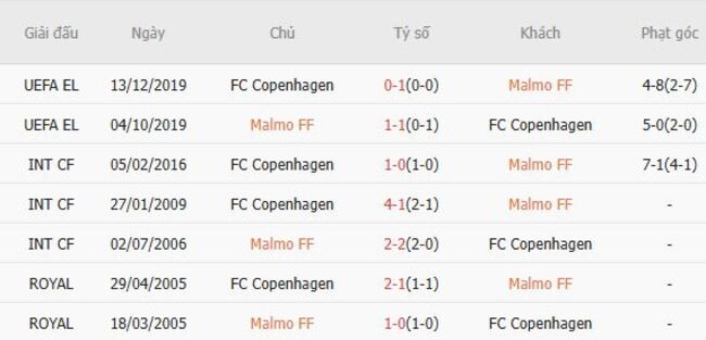Nhận định nhanh Malmo FF vs Copenhagen - 00h00 ngày 06/08 6 Kết quả chạm trán gần nhất Malmo FF vs Copenhagen