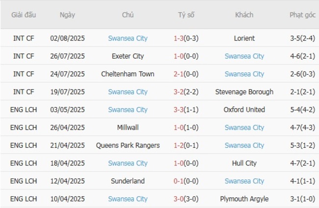 Phong độ Swansea City