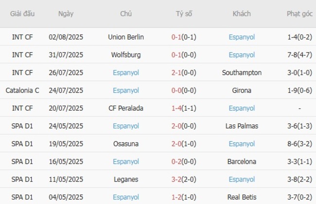 Phong độ Espanyol