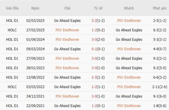 Kết quả chạm trán gần nhất PSV Eindhoven vs Go Ahead Eagles