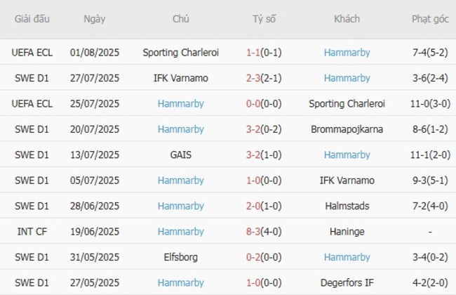 Phong độ Hammarby