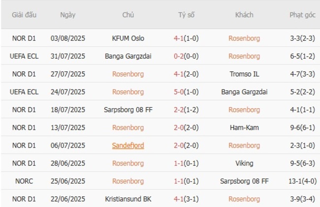 Phong độ Rosenborg